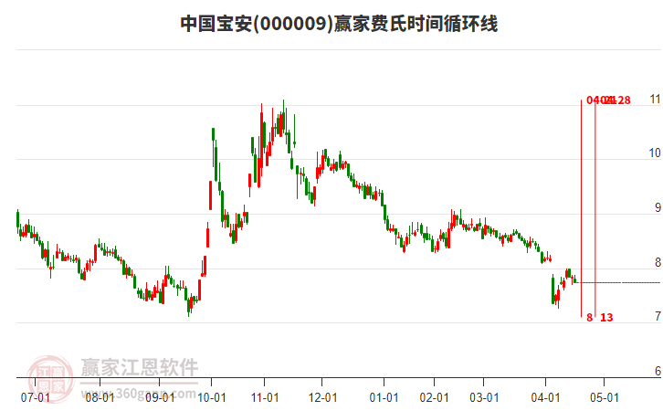 000009中國寶安費(fèi)氏時(shí)間循環(huán)線工具