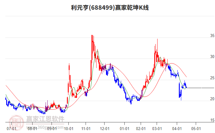 688499利元亨贏家乾坤K線工具