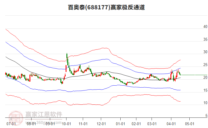 688177百奧泰贏家極反通道工具