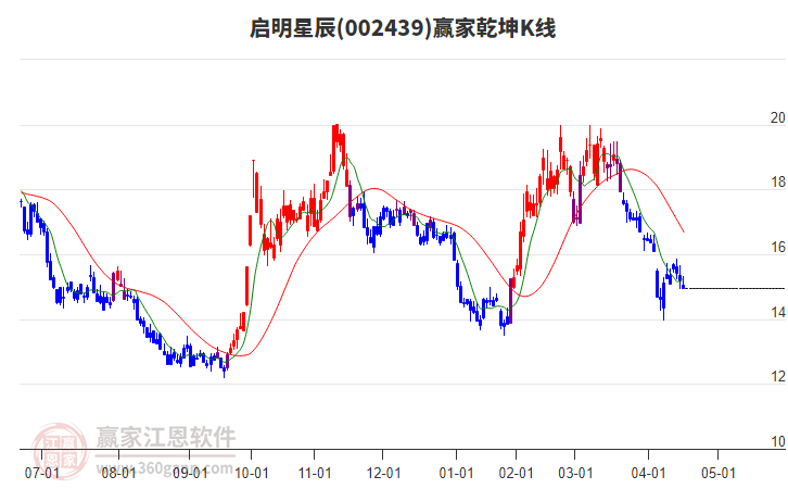 002439啟明星辰贏家乾坤K線工具