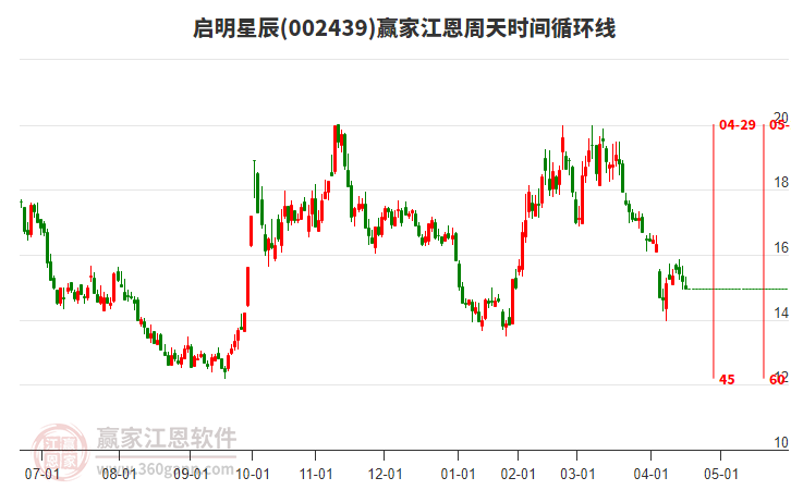 002439啟明星辰江恩周天時(shí)間循環(huán)線工具
