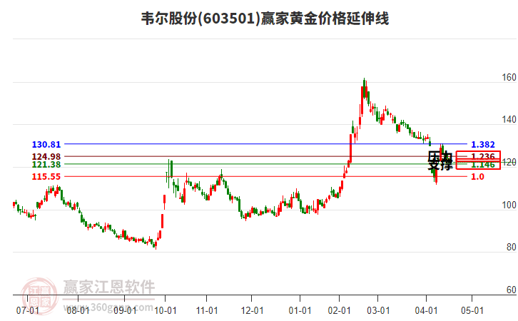 603501韋爾股份黃金價格延伸線工具