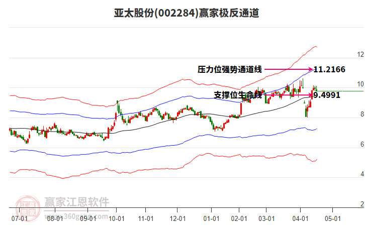 002284亞太股份贏家極反通道工具 002284亞太股份贏家極反通道工具