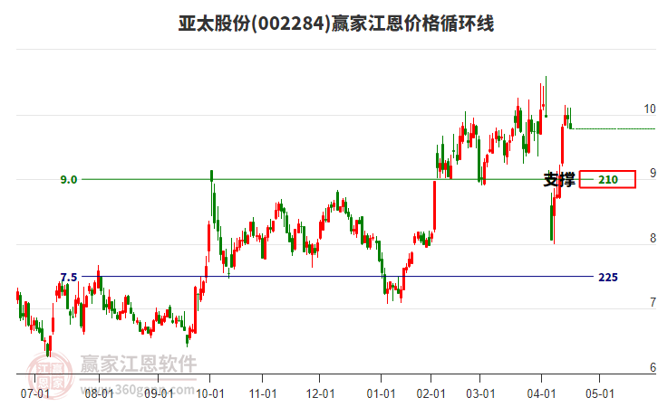 002284亞太股份江恩價(jià)格循環(huán)線工具 002284亞太股份江恩價(jià)格循環(huán)線工具
