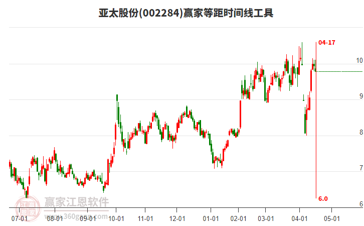 002284亞太股份等距時(shí)間周期線工具 002284亞太股份等距時(shí)間周期線工具