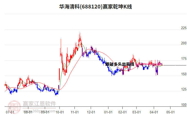 688120華海清科贏家乾坤K線工具