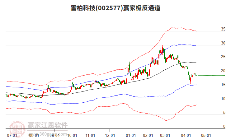 002577雷柏科技贏家極反通道工具