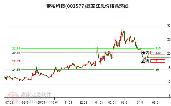 002577雷柏科技江恩價(jià)格循環(huán)線工具