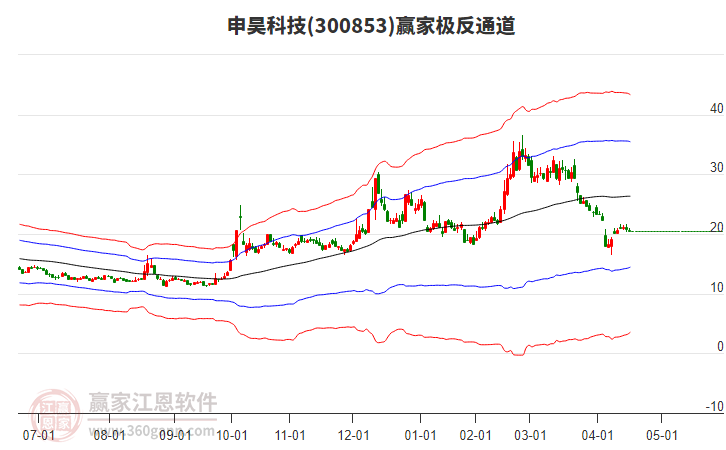 300853申昊科技贏家極反通道工具