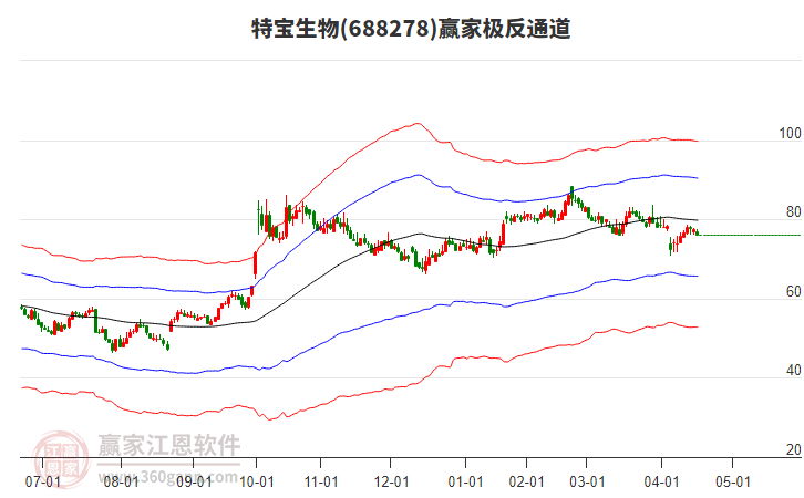 688278特寶生物贏家極反通道工具