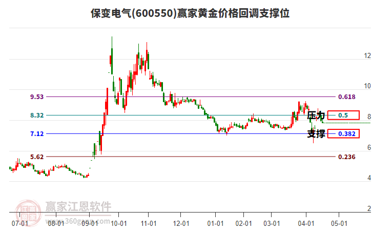 600550保變電氣黃金價格回調(diào)支撐位工具