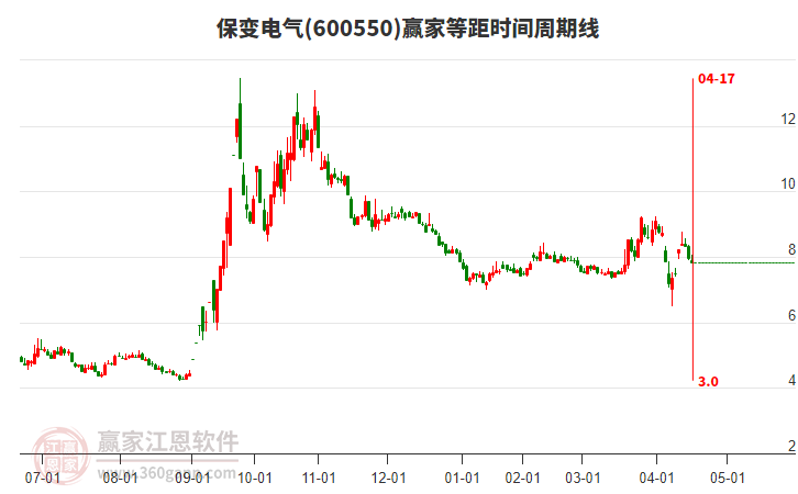 600550保變電氣等距時間周期線工具