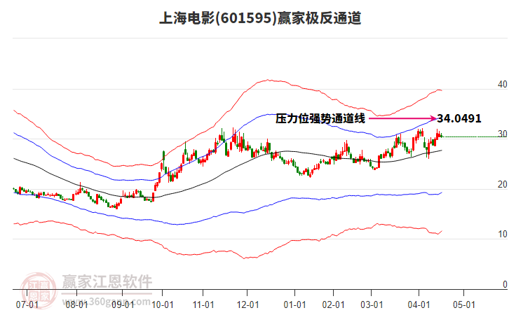 601595上海電影贏家極反通道工具