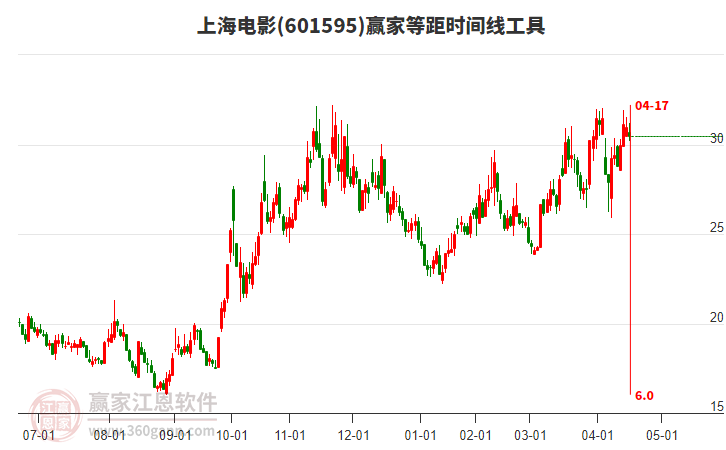 601595上海電影等距時(shí)間周期線工具