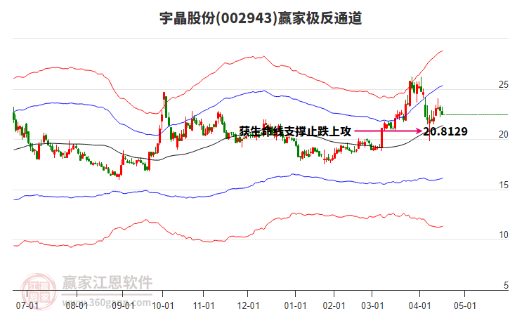 002943宇晶股份贏家極反通道工具 002943宇晶股份贏家極反通道工具