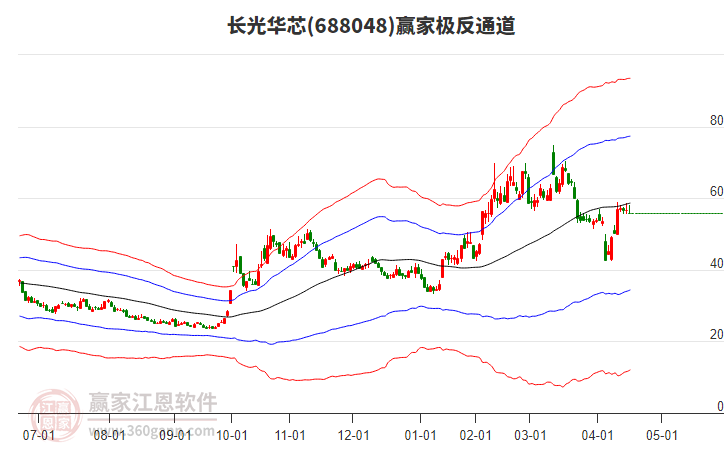 688048長光華芯贏家極反通道工具