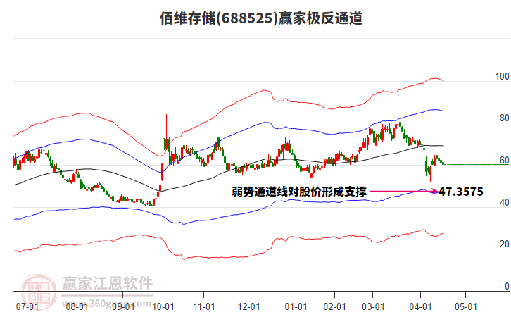 688525佰維存儲贏家極反通道工具
