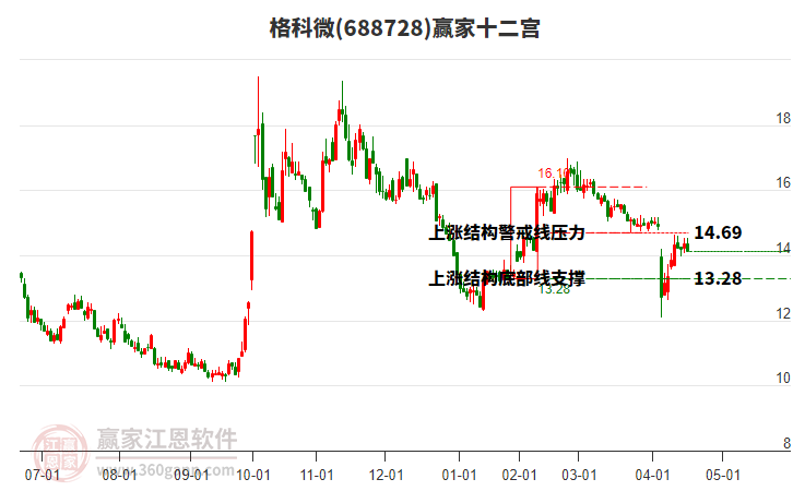 688728格科微贏家十二宮工具