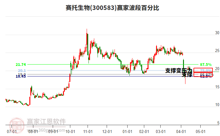 300583賽托生物波段百分比工具 300583賽托生物波段百分比工具