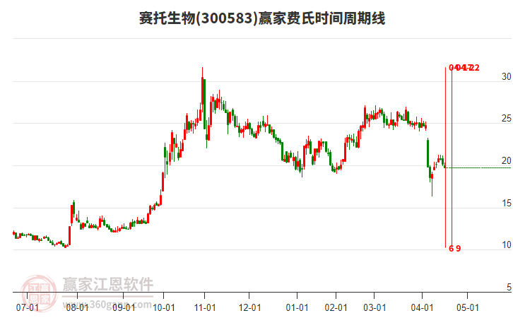 300583賽托生物費(fèi)氏時間周期線工具 300583賽托生物費(fèi)氏時間周期線工具