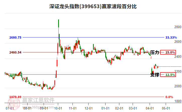 深證龍頭指數(shù)贏家波段百分比工具