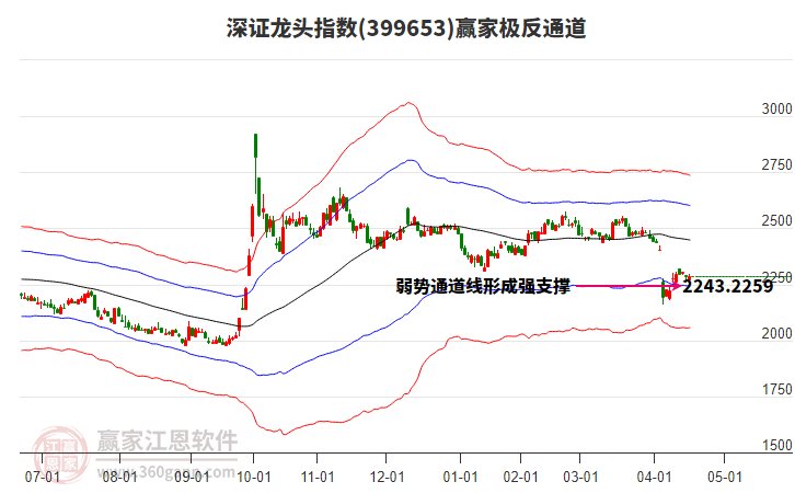 399653深證龍頭贏家極反通道工具