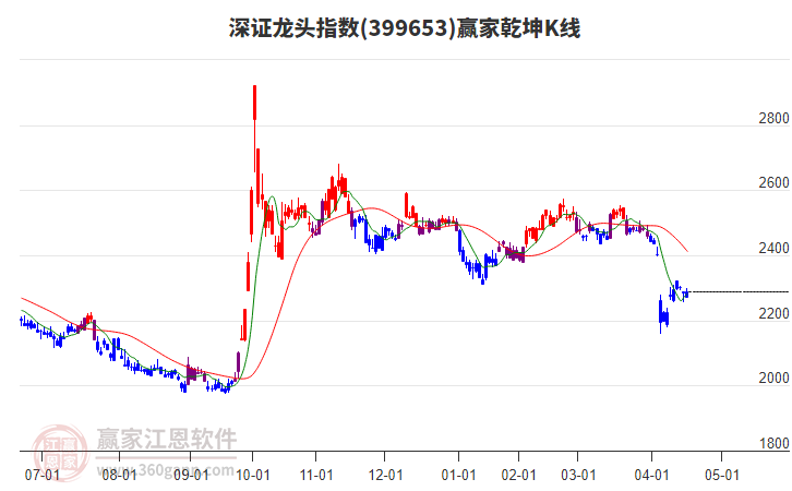 399653深證龍頭贏家乾坤K線工具