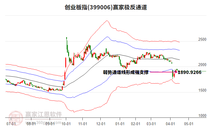 399006創(chuàng)業(yè)板指贏家極反通道工具