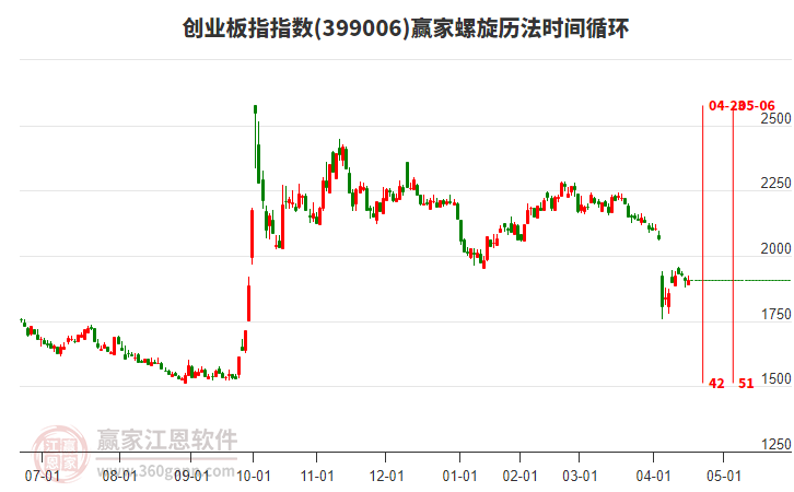 創(chuàng)業(yè)板指贏家螺旋歷法時(shí)間循環(huán)工具
