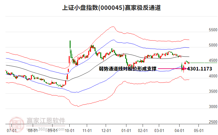 000045上證小盤贏家極反通道工具