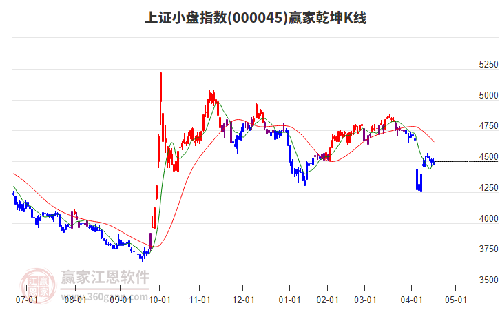 000045上證小盤贏家乾坤K線工具