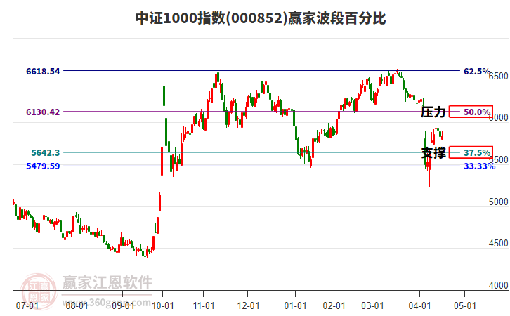 中證1000指數(shù)贏家波段百分比工具 中證1000指數(shù)贏家波段百分比工具