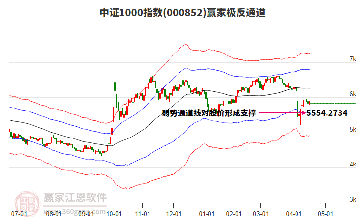 000852中證1000贏家極反通道工具 000852中證1000贏家極反通道工具