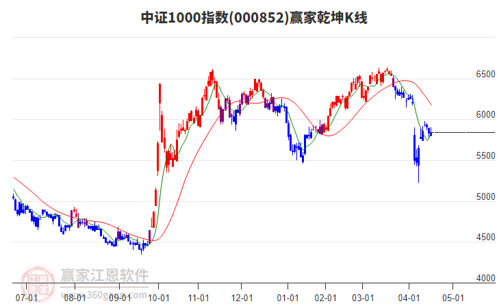 000852中證1000贏家乾坤K線工具 000852中證1000贏家乾坤K線工具