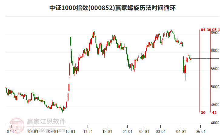 中證1000指數(shù)贏家螺旋歷法時間循環(huán)工具 中證1000指數(shù)贏家螺旋歷法時間循環(huán)工具