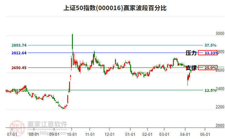上證50指數(shù)贏家波段百分比工具
