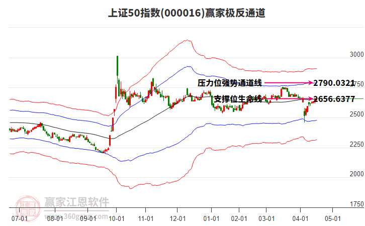 000016上證50贏家極反通道工具
