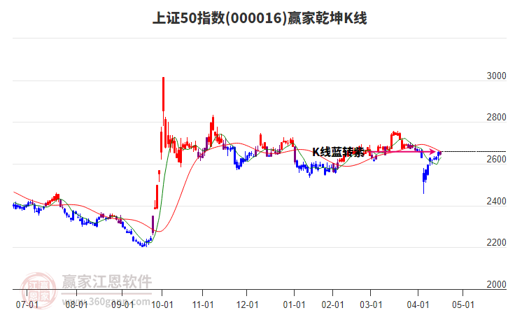 000016上證50贏家乾坤K線工具