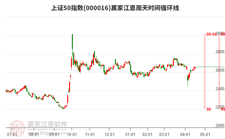 上證50指數(shù)贏家江恩周天時間循環(huán)線工具