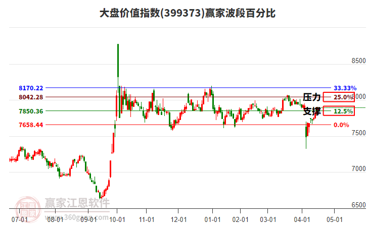 大盤價(jià)值指數(shù)贏家波段百分比工具