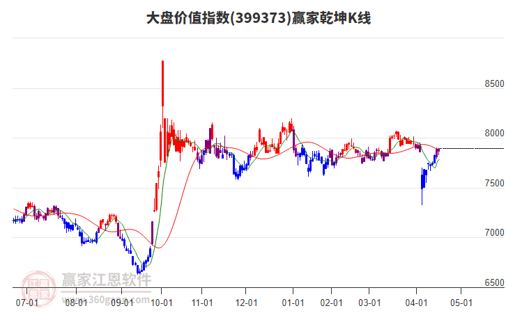 399373大盤價(jià)值贏家乾坤K線工具
