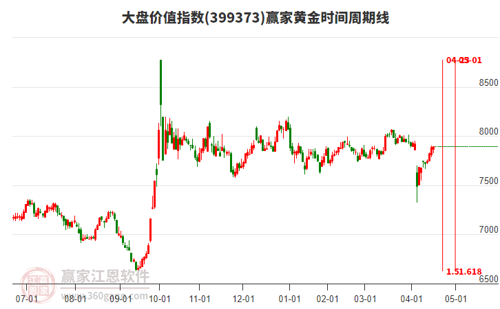 大盤價(jià)值指數(shù)贏家黃金時(shí)間周期線工具