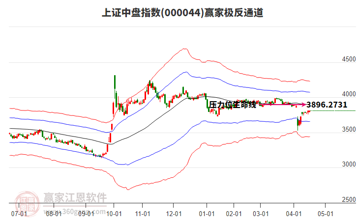 000044上證中盤贏家極反通道工具
