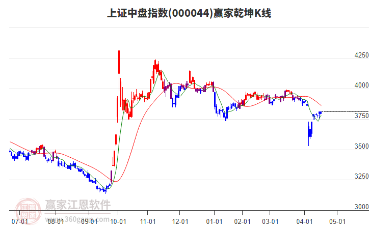 000044上證中盤贏家乾坤K線工具