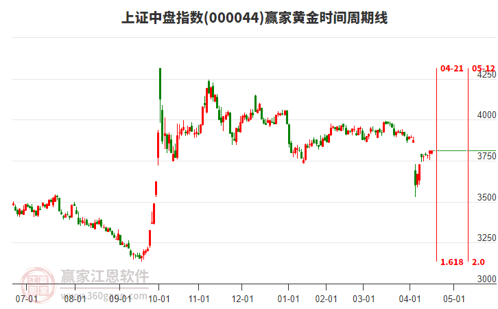 上證中盤指數(shù)贏家黃金時間周期線工具