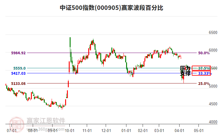 中證500指數(shù)贏家波段百分比工具