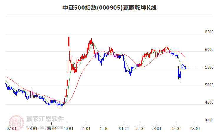 000905中證500贏家乾坤K線工具