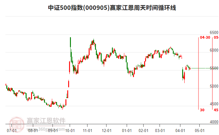 中證500指數(shù)贏家江恩周天時(shí)間循環(huán)線工具