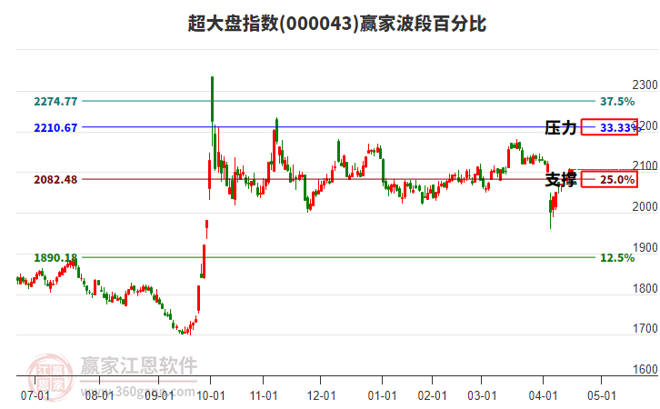 超大盤指數(shù)贏家波段百分比工具