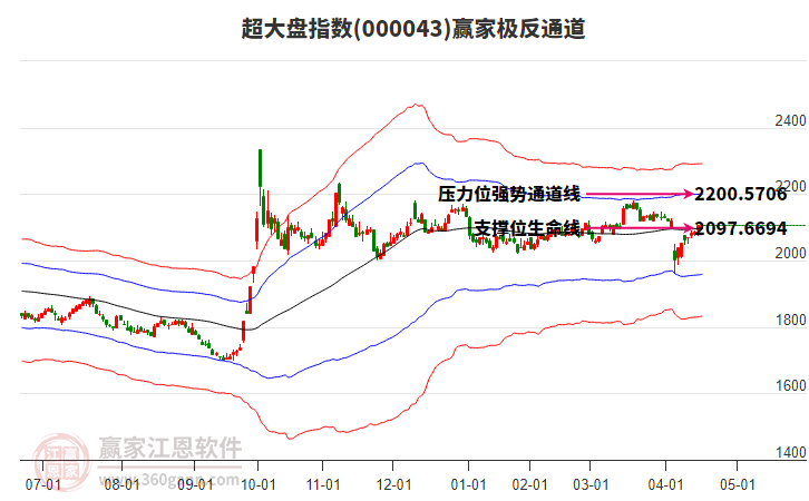000043超大盤贏家極反通道工具